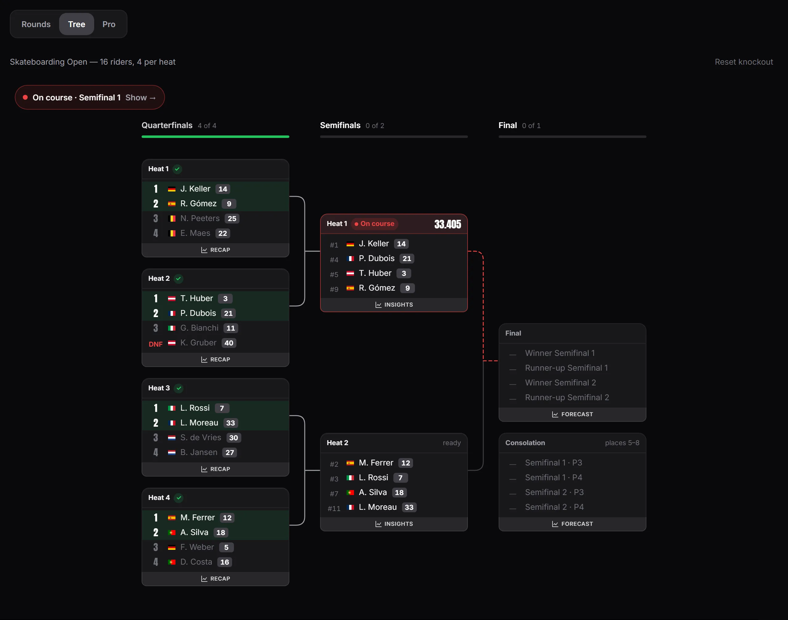 A knockout tree: heats from the first round to the final, with the riders who went through