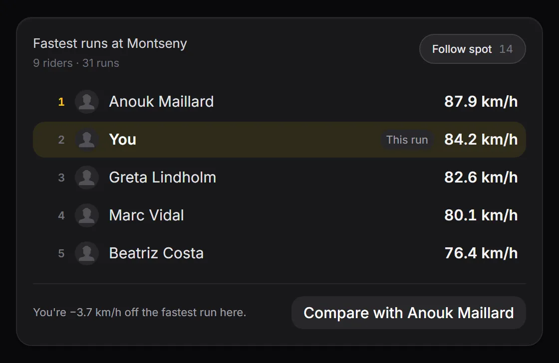 Fastest runs at a spot, with your run highlighted and Compare with the fastest rider