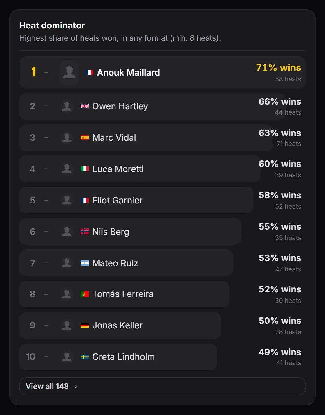 Heat dominator board: the top 10 riders by heat win rate