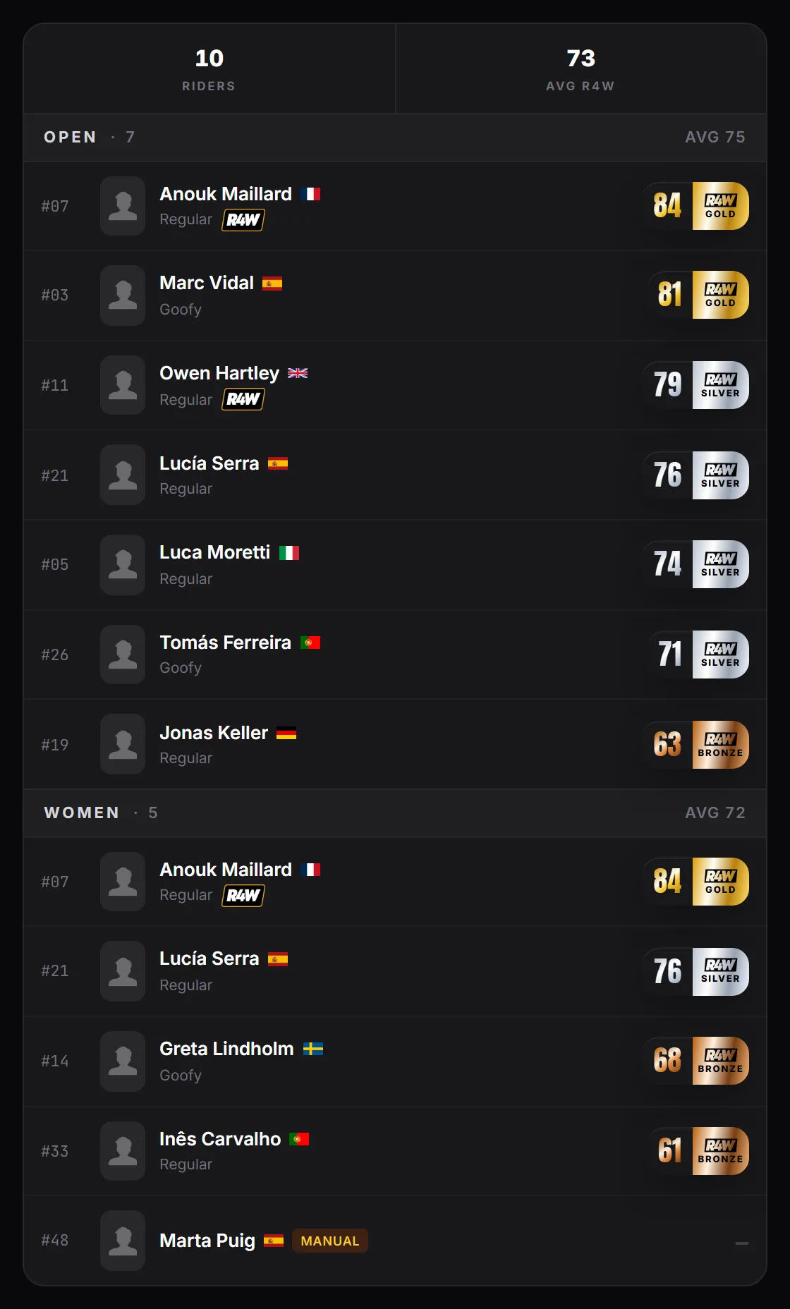 An event's Riders list: 10 riders, average R4W 73, the Open and Women groups ranked by rating, and a Manual rider at the bottom