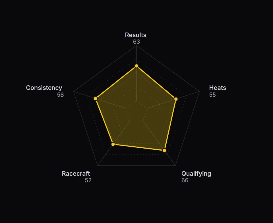 Performance radar with its five axes: Results, Heats, Qualifying, Racecraft and Consistency