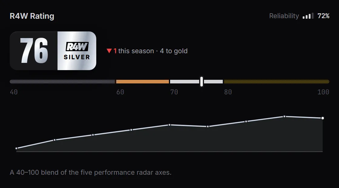 R4W Rating card: the silver medal, the tier bar from 40 to 100 and the rating journey