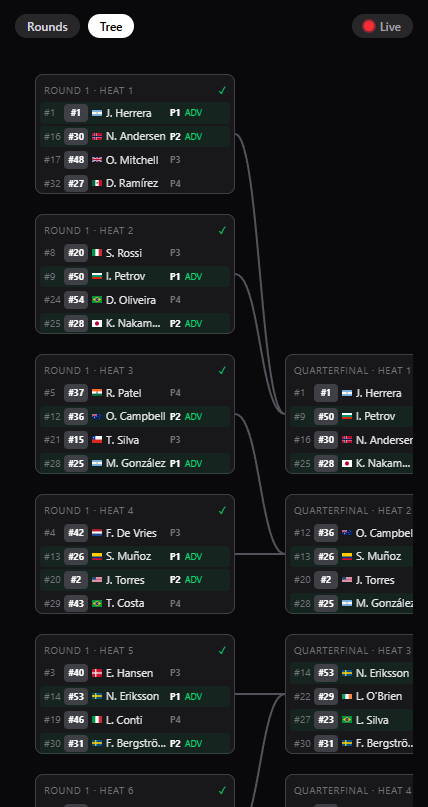 Bracket tree view in r4wRun